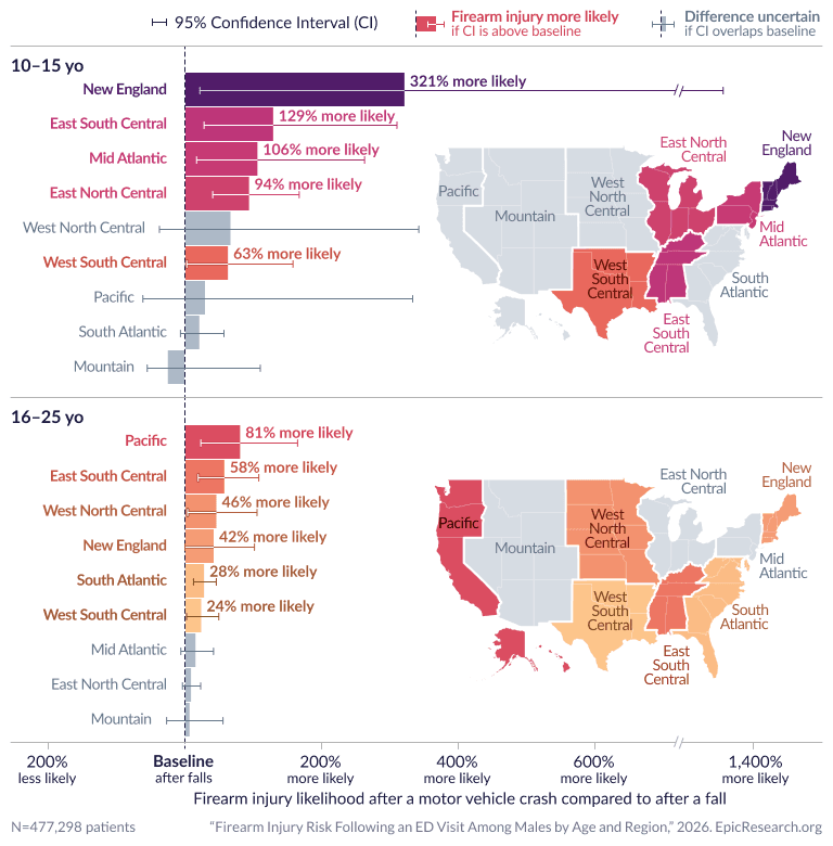 Firearm Injury Risk Following an ED Visit Among Males by Age and Region
