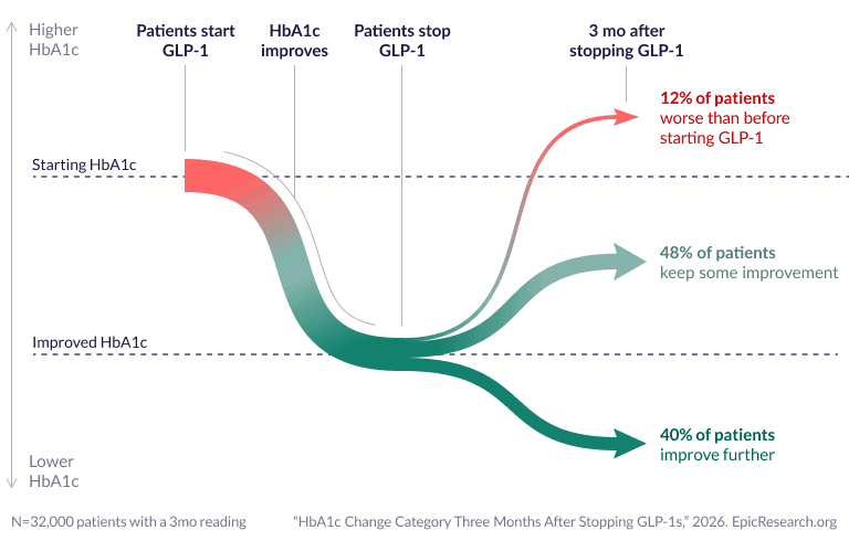 HbA1c Change Category Three Months After Stopping GLP-1s