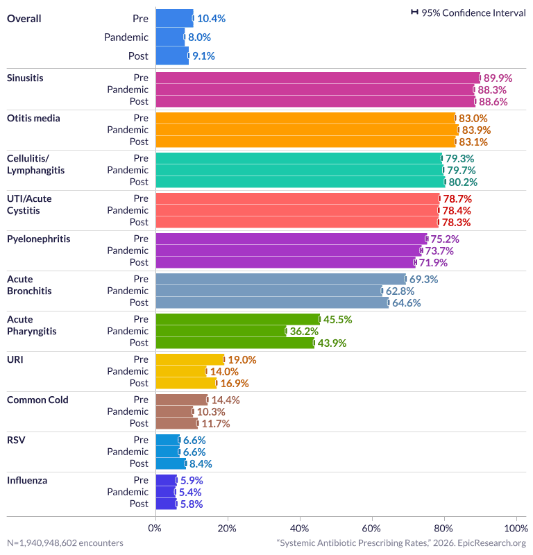 Systemic Antibiotic Prescribing Rates