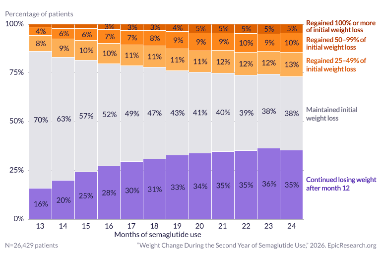 Weight Change During the Second Year of Semaglutide Use