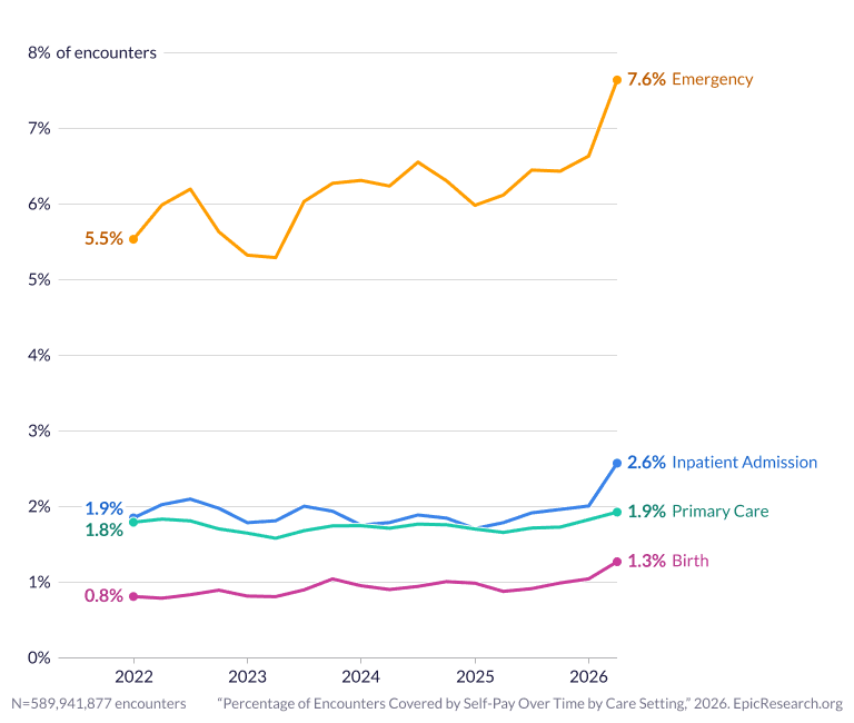 Percentage of Encounters Covered by Self-Pay by Care Setting Over Time