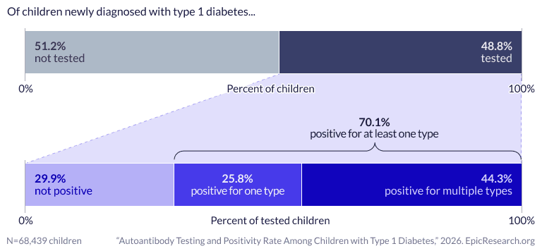 Autoantibody Testing and Positivity Rate Among Children with Type 1 Diabetes