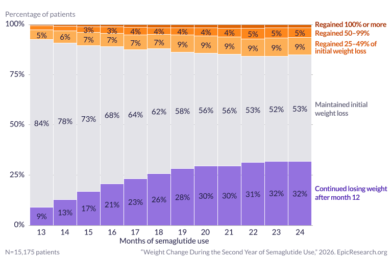Weight Change During the Second Year of Semaglutide Use