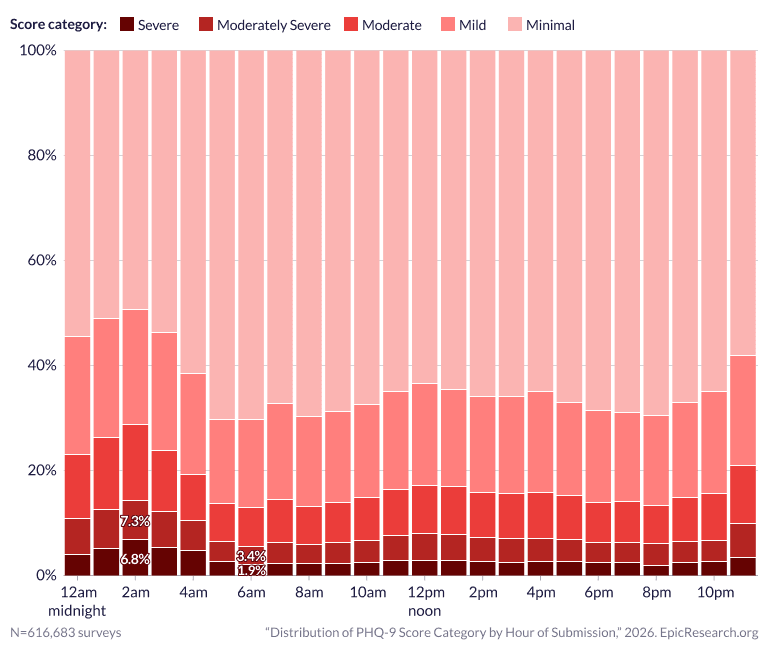 Distribution of PHQ-9 Score Category by Hour of Submission