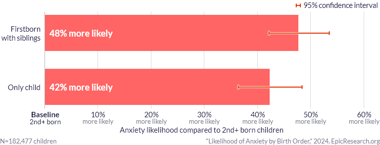 Likelihood of Anxiety by Birth Order