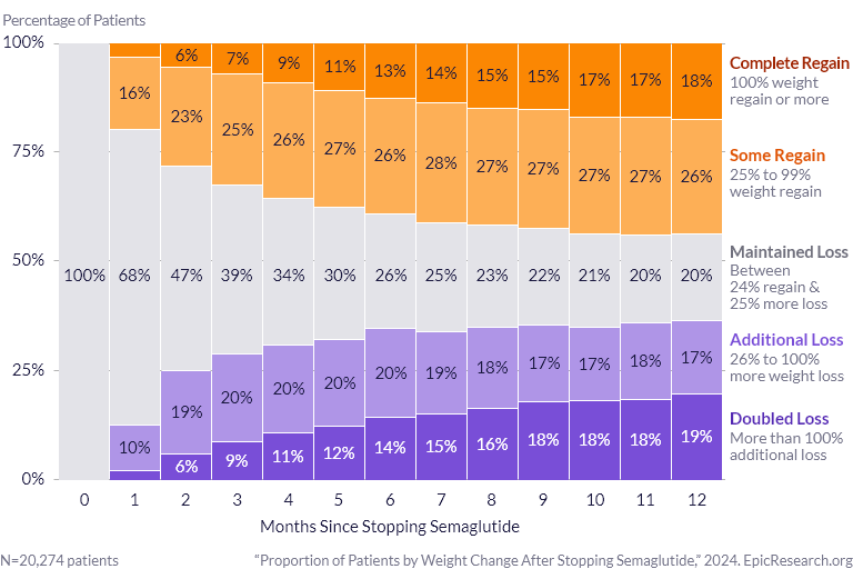 Proportion of Patients by Weight Change After Stopping Semaglutide