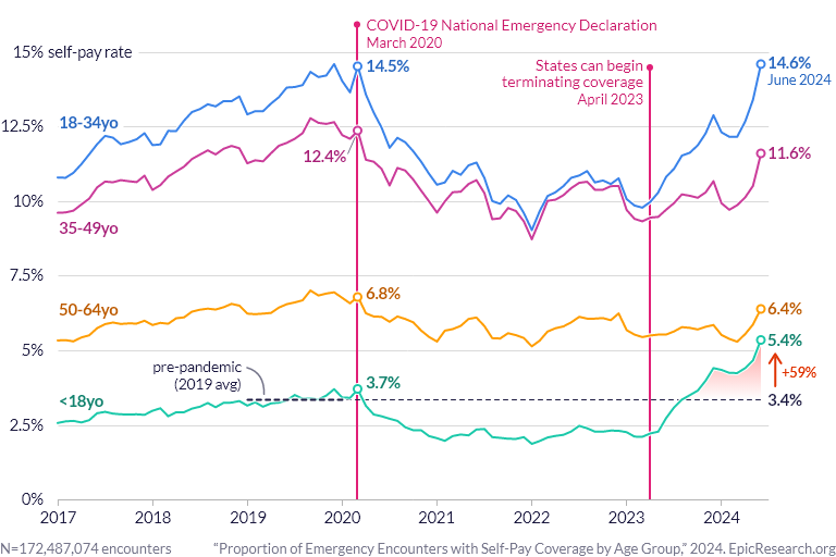 Proportion of Emergency Encounters with Self-Pay Coverage by Age Group